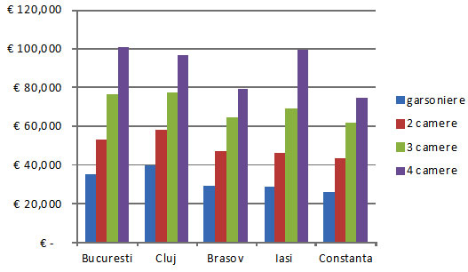 Apartamentele din Cluj sunt mai scumpe decat cele din Bucuresti