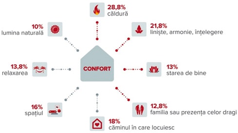 confortul-in-viziunea-romanilor-ariston-thermo-romania