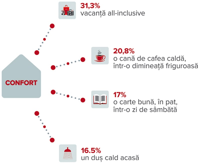 confortul-in-viziunea-romanilor-vacanta-all-inclusive-ariston-thermo-romania
