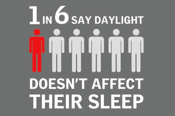 studiu-yougov-1-in-6-say-daylight-doesnt-affect-their-sleep