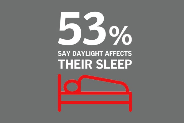 studiu-yougov-53-procents-say-daylight-affects-their-sleep