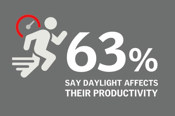 studiu-yougov-63-procents-say-daylight-affects-their-productivity