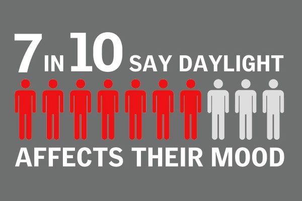 studiu-yougov-7-in-10-say-daylight-affects-their-mood