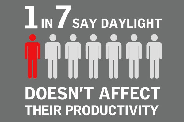 studiu-yougov-7-in-10-say-daylight-doesnt-affect-their-productivity