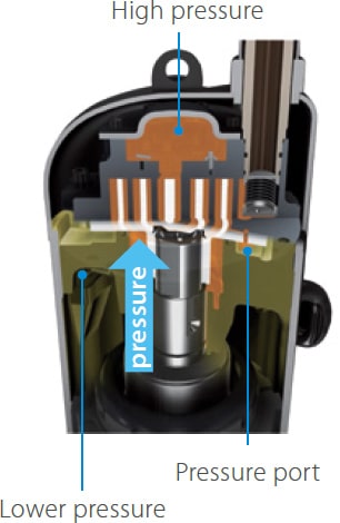 Daikin-VRV-IV-C+-series_-Visual_Back-pressure-control