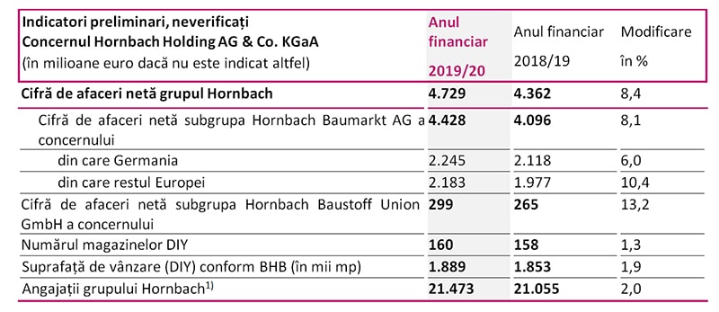 indicatori-cifra-de-afaceri-hornbach-min